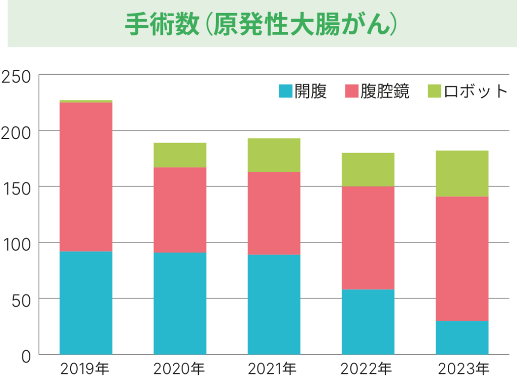 下部消化管_手術数（原発性大腸がん）グラフ_2023